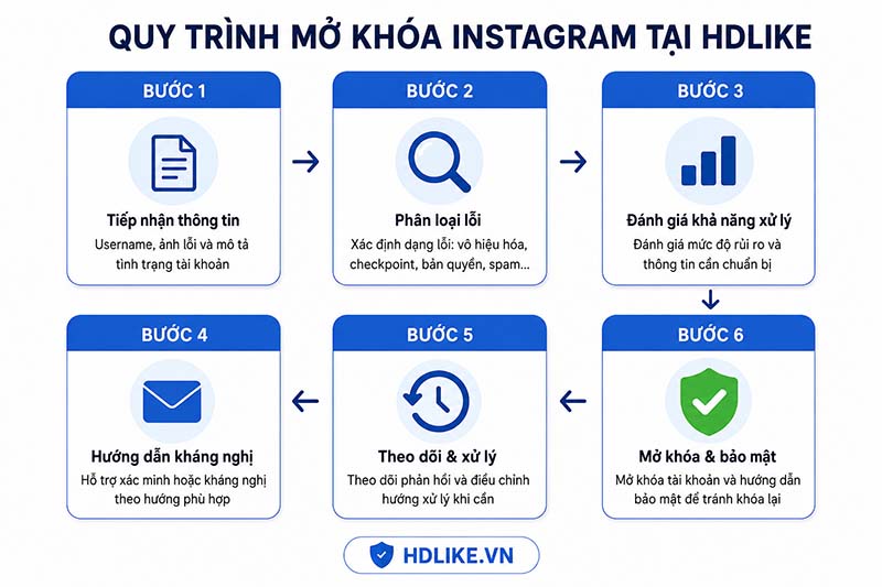 Quy trình hỗ trợ mở khóa Instagram Quy trình dịch vụ mở khóa Instagram tại HDLike